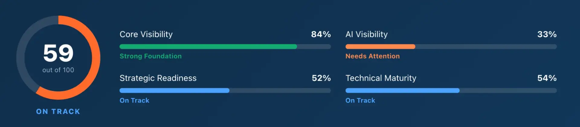 Sample Findability Score: 59 out of 100, with Core Visibility, AI Visibility, Strategic Readiness and Technical Maturity scores